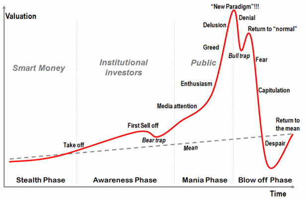 Typical Bubble Chart