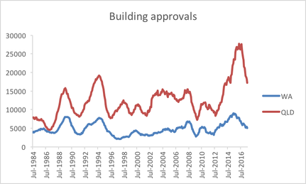 Building approvals for WA & Qld