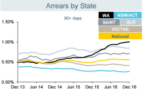 Commonwealth Bank of Australia Arrears by State