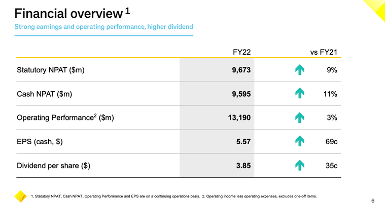 Commonwealth Bank fy22 overview