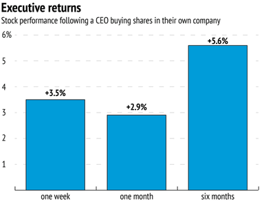 Executive returns stock performance