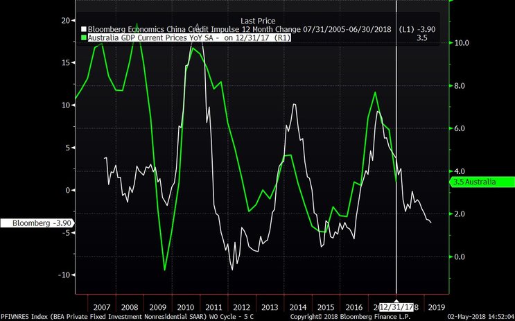 China credit impulse vs Aus GDP