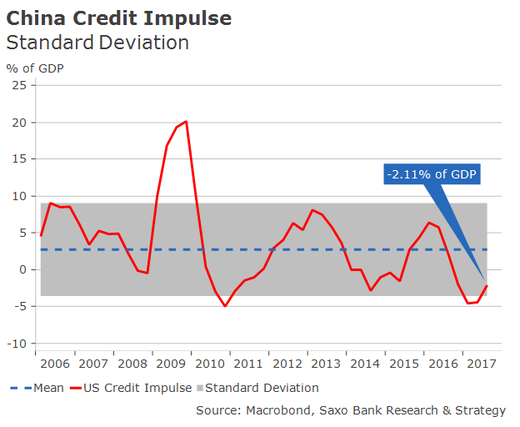 China's Credit Impulse - Standard Deviation