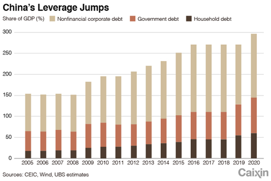 China's Jump in Leverage