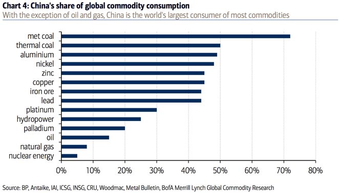China's share of global comodity consumption