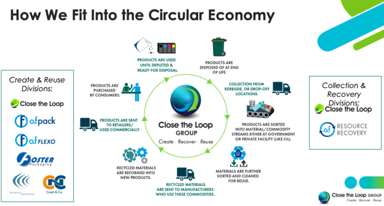 CLG.ASX Circular Economy