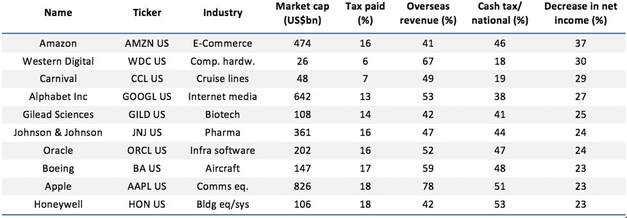 Companies that may be most affected by BEPS