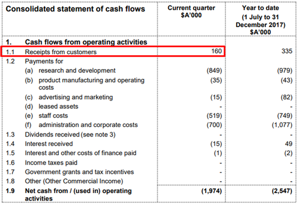 GetSwift Consolidated statement of cash flows