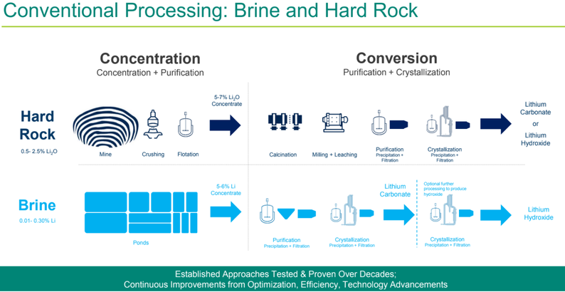 Conventional Processing: Brine & Hard Rock