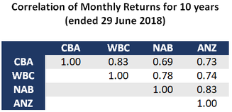 Correlation of Big Four Banks Monthly Return