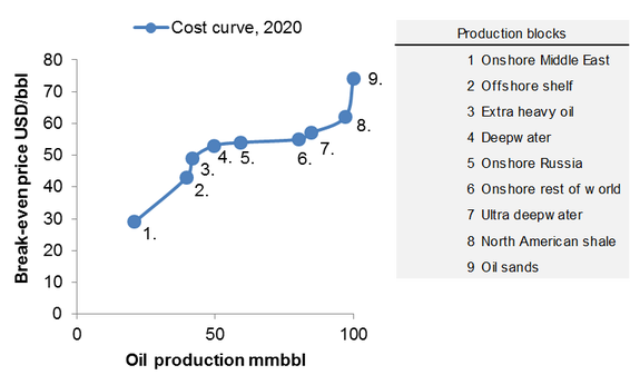 Oil Cost Curve