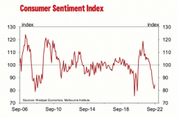 Consumer sentiment index from westpac
