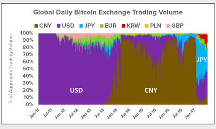 Global Daily BTC exchange trading volume