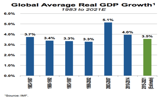 Global Average Real GDP Growth Chart