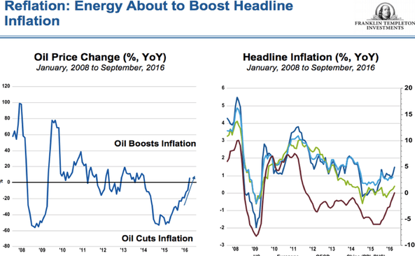 Inflation trending up