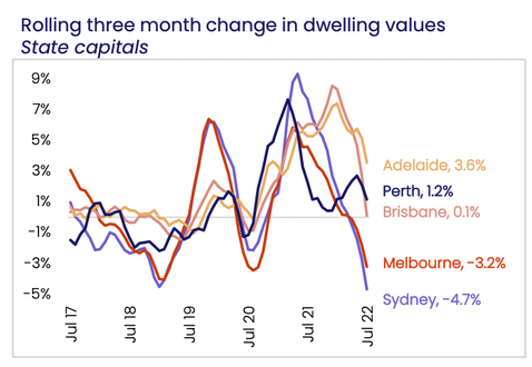 Rolling three month change in dwelling values - Australian state capitals