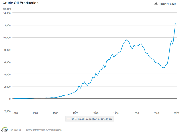 EIA US Crude Oil Production
