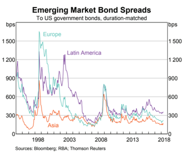 Emerging Market Bond Spreads