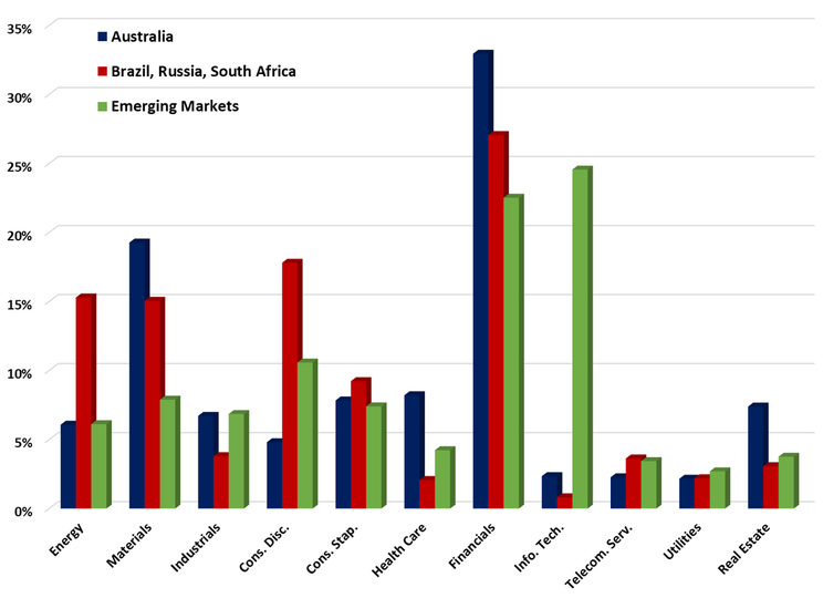 Emerging Markets Sector Exposure