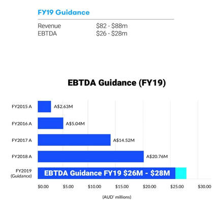 EML Payments EBITDA Guidance
