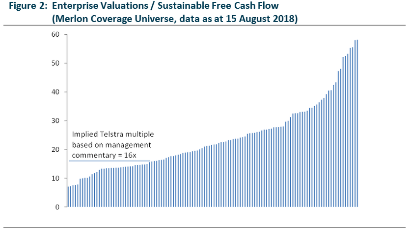 Enterprise Valuations/sustainable FCF