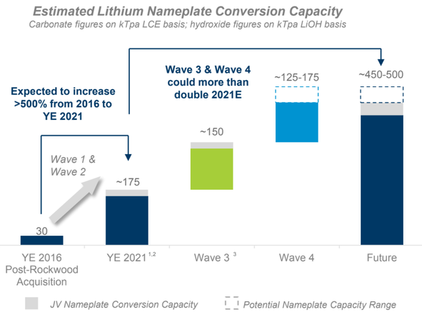 ALB lithium conversion capacity