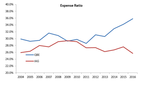 Expense ratio QBE vs IAG graph
