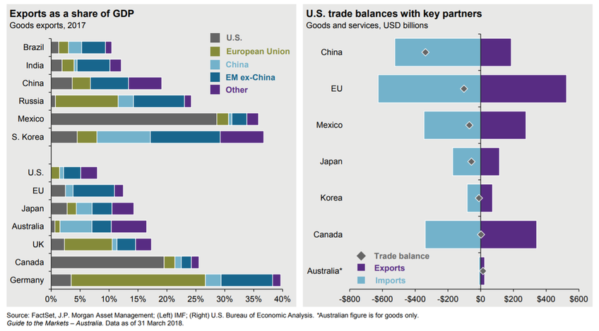 Exports as a share of GDP + US trade Balances