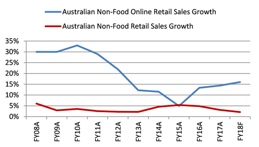 Figure 1:	Growth in Online Retail Sales (Non-Food) vs Retail Sales (Non-Food)