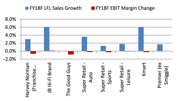 Figure 2: Discretionary Retail FY18F LFL sales growth and EBIT margin change