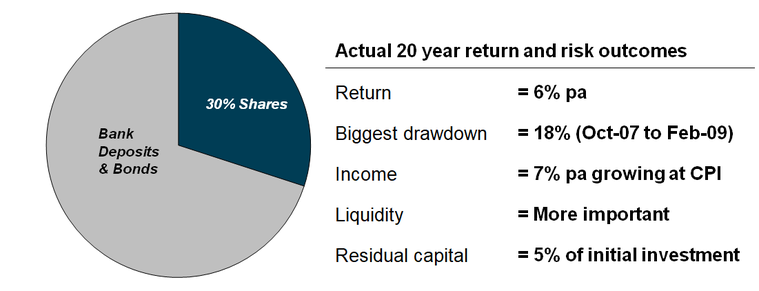 Figure 2: Traditional asset allocation in post-retirement phase