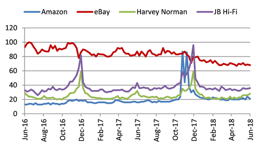Figure 3:	Google Trends index of retail search terms