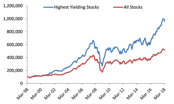 Figure 4: High Yield vs The Market – Value of $100,000