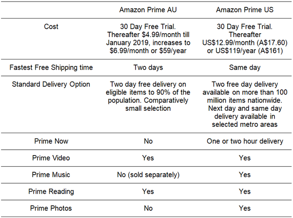 Figure 5:	Key feature comparison of Amazon Prime Australia vs US
