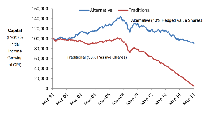 Figure 6: Capital preservation using alternative approach over the past 20 years