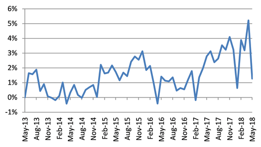 Figure 7: Monthly hours worked (growth on pcp)