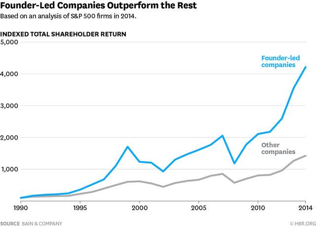 Founder led companies out perform the rest