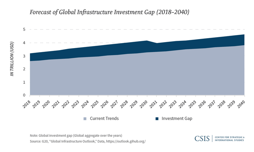 Forecast of Global Infrastructure Investment Gap ( 2018-2040)