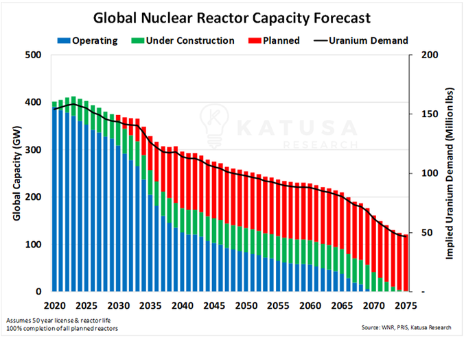 Global Nuclear Reactor Capacity Forecast 