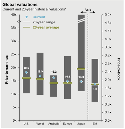 Global Valuations 2017