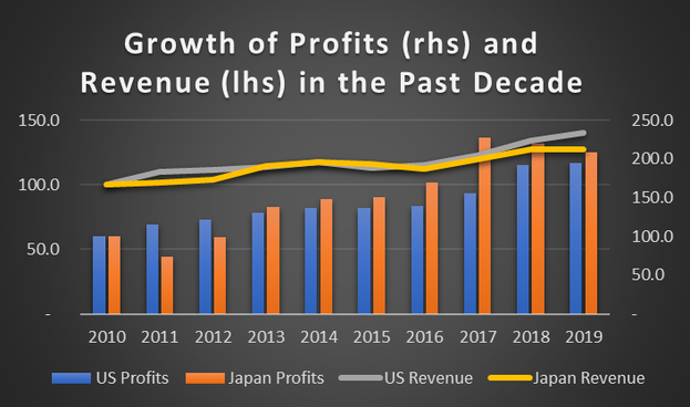 Growth of Profits (rhs) and Revenue (lhs) in the Past Decade