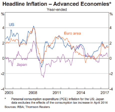 Headline Inflation - Advanced Economies