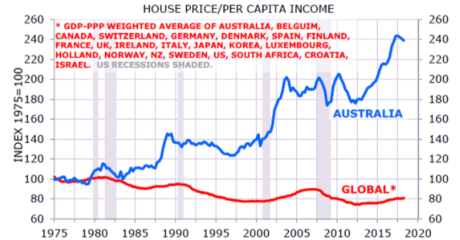 House Price/Per Capita Income comparison