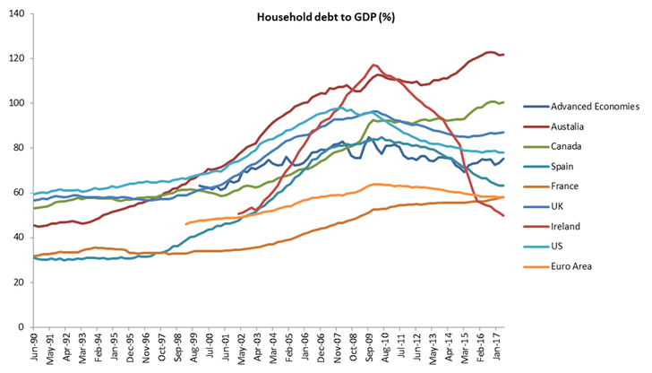 Household Debt to GDP (%)