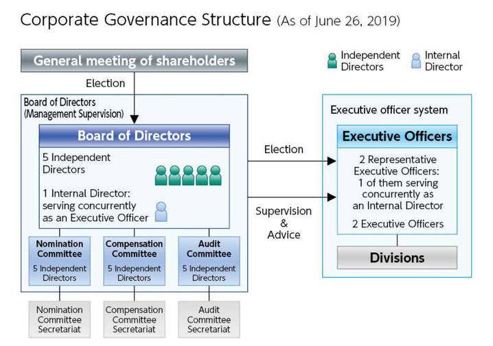 Board Structure of Hoya Corporation