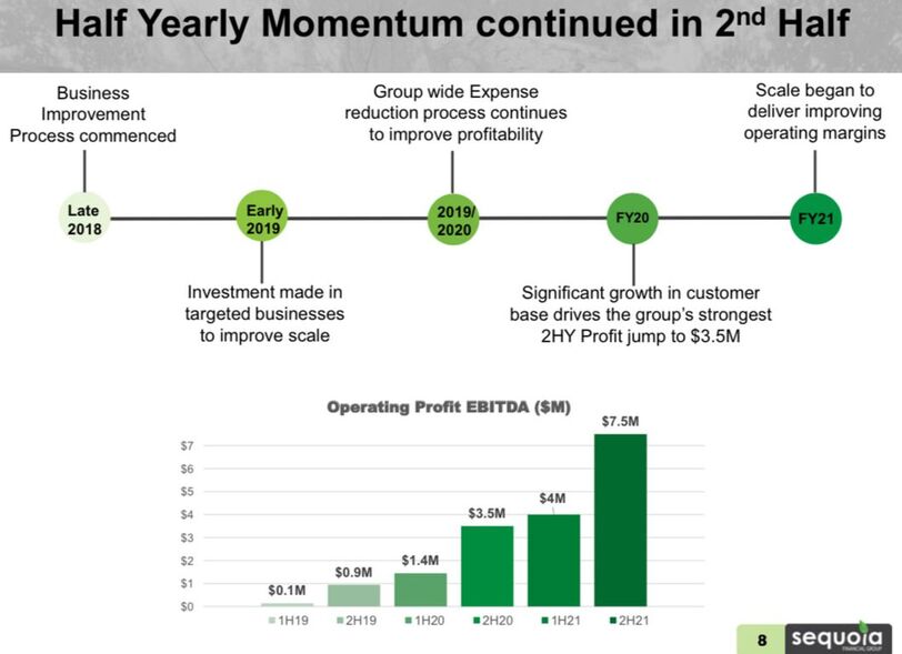 Sequoia Financial momentum