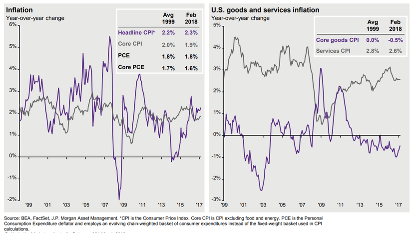 Inflation + US goods and services inflation
