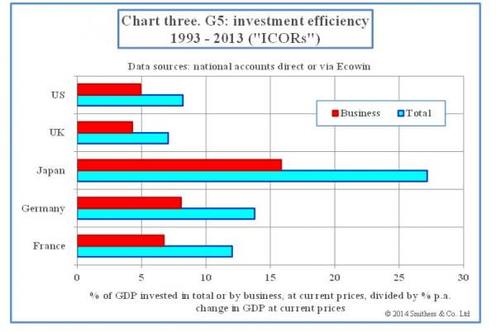 G5 Investment Efficiency