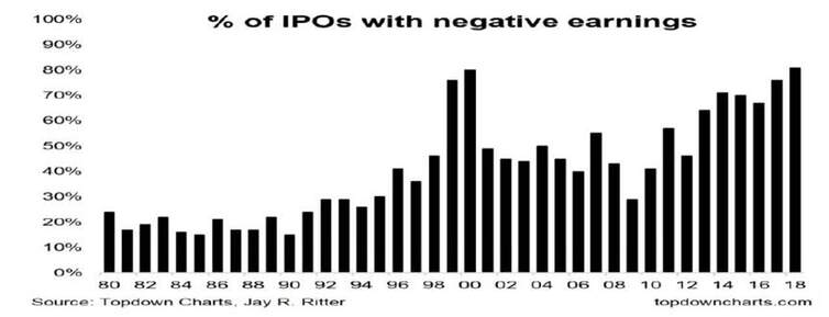 Percentage of IPOs with Negative Earnings