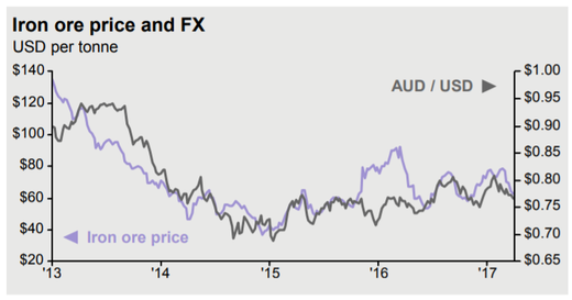Iron ore price & FX